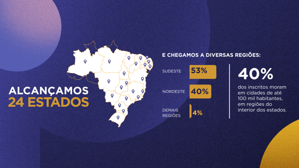 Tivemos inscrições de 24 estados do Brasil. A maioria é da região Sudeste e Nordeste.
